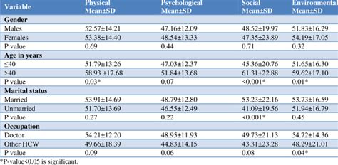 Comparison Of Mean Scores In Four Domains With Gender Age Marital