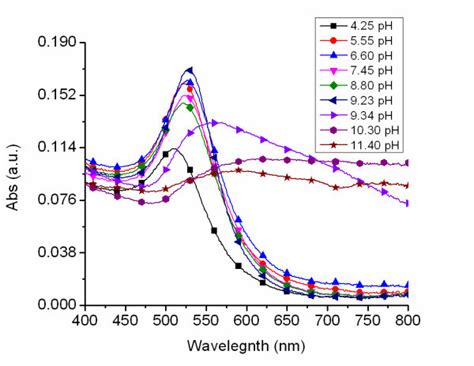 Effect Of Ph On Nanoparticle Spectrum Uv Visible Spectra Of Aunps