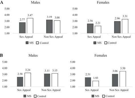 Sex Appeal Ad Attitudes A And Purchase Intention B For Study