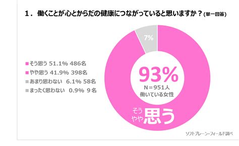 働く女性の9割以上、健康のためにできるだけ長く働きたいと思う 働く人も 企業も 「サステナブル・ワークスタイル」で、“心”も“からだ”も元気に