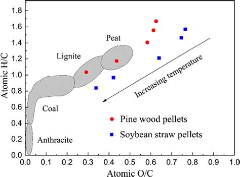 Van Krevelen Plot Of Biomass Pellets Before And After Torrefaction