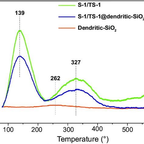 Uv Vis Spectra Of S 1 Ts 1 A And S 1 Ts 1 Dendritic Sio 2 B Download Scientific Diagram