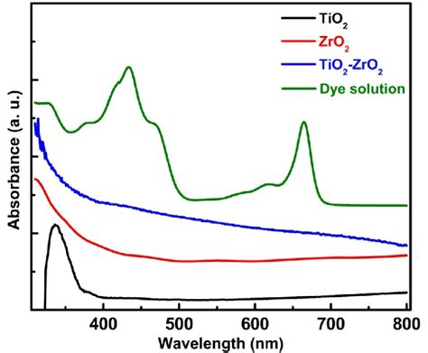 Optical Absorption Spectra Of Tio Zro Tio Zro