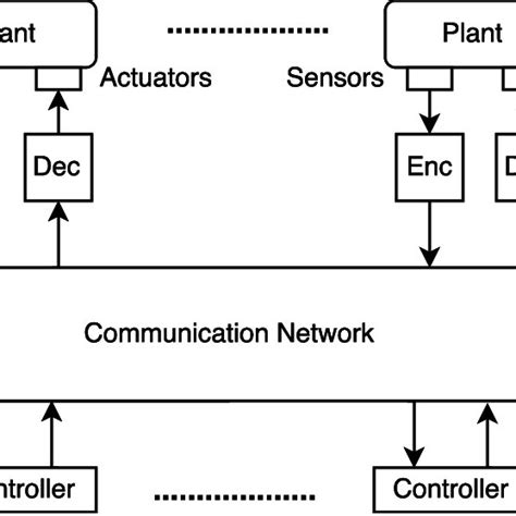 A Networked Control System Framework Download Scientific Diagram