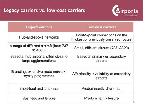 PPT - Airline Business Models PowerPoint Presentation, free download - ID:4187649