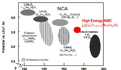 Comparison of several types of cathode materials depending on their ...