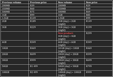 MTN Cuts Data Prices To Match Vodacom S TechCentral