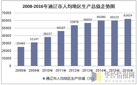 2010 2017年通辽市地区生产总值及人均gdp统计分析（原创）华经情报网华经产业研究院