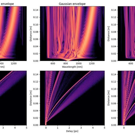 Example Of Dispersive Wave Generation In Anomalous Dispersion Regime