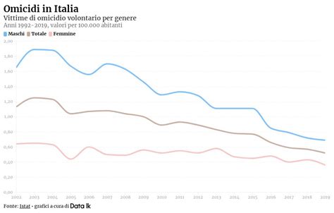 Omicidi In Italia Line Chart Flourish