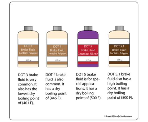 DOT 5 Brake Fluid: Not for ABS