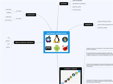 Sistemas Operativos Mapa Mental