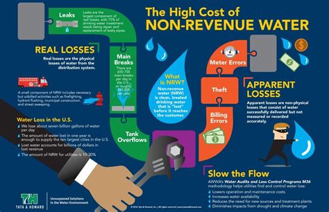 Identifying Non Revenue Water And Why It Matters Tata Howard