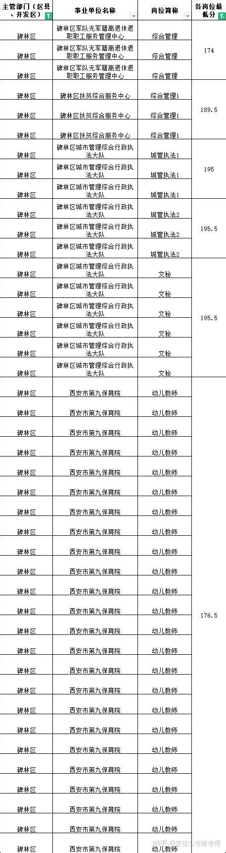 174分可进面 2023年西安市碑林区事业单位进面分数线 知乎