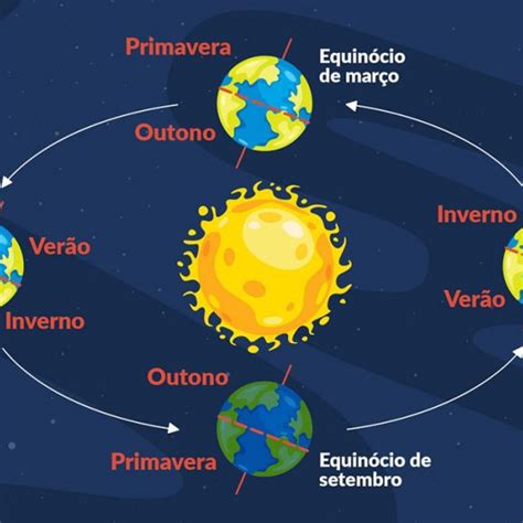 Vem aí o dia mais longo do ano entenda o solstício de verão Correio