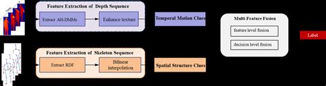 The Pipeline Of The Proposed Human Action Recognition Framework