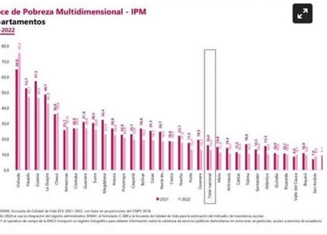 Se Redujo La Pobreza Multidimensional En El Magdalena Dane