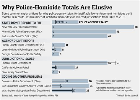 Hundreds Of Police Killings Are Uncounted In Federal Stats Wsj