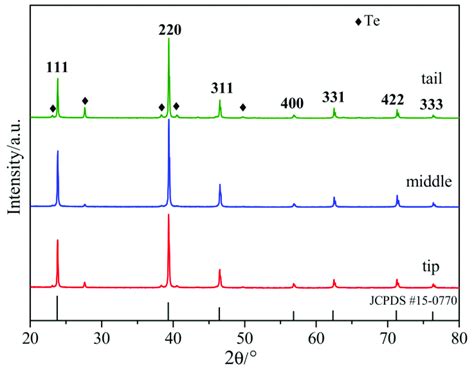 X Ray Diffraction Xrd Patterns Of Cdmgte Powders In Different Parts