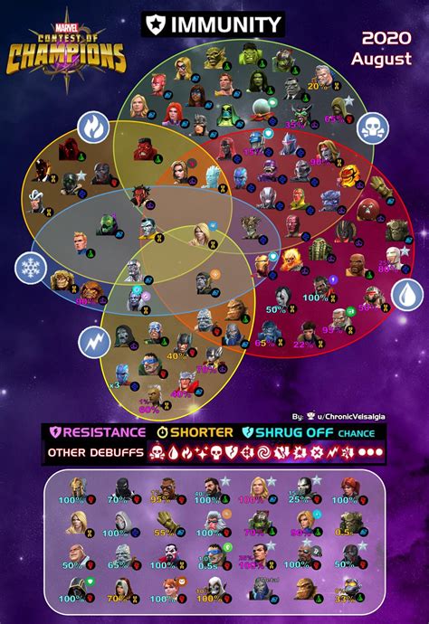 Updated Immunities Chart June 2020 — Marvel Contest Of Champions