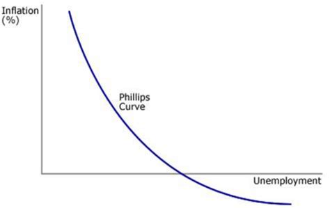 -Phillips Curve Showing the Trade-off between Inflation and ...