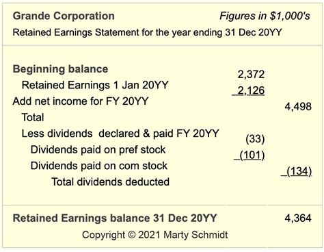 Statement Of Retained Earnings Reveals Distribution Of Earnings