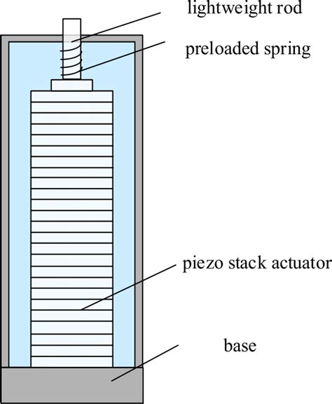 Structure principle of the preloaded piezo actuator | Download Scientific Diagram