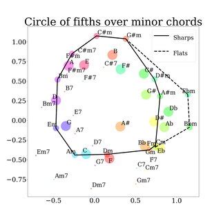 In (a), we show the circle of fifths with the same colors as in (b),... | Download Scientific ...