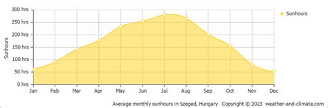 Szeged Weather & Climate | Year-Round Guide with Graphs