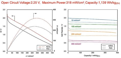 Research News Boosting The Capacity And Voltage Of Zinc Air Batteries Tohoku University