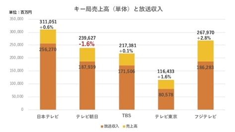 テレビ局決算から見える視聴率と収益の新しい関係〜視聴率至上主義の終焉〜（境治） エキスパート Yahooニュース