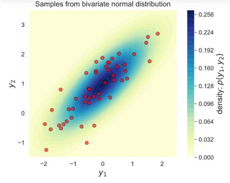 Steps To Sample From A Multivariate Gaussian Normal Distribution With Python Code Amir