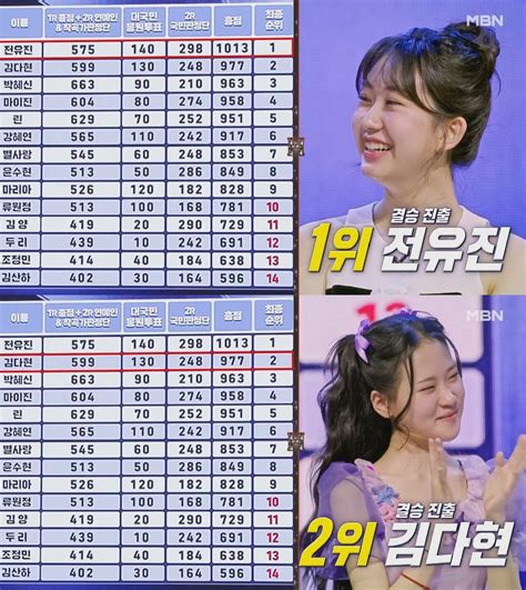 전유진·김다현→김양  현역가왕 결승전 진출 Top10 공개→방출 참가자 명단 김효진 기자 톱스타뉴스