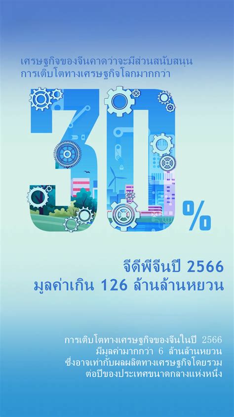 อนาคตเศรษฐกิจจีนสดใส จีดีพีจีนปี 2566 มูลค่าเกิน 126 ล้านล้านหยวน