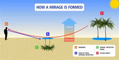 The reasons for the occurrence of mirage phenomenon | Science online