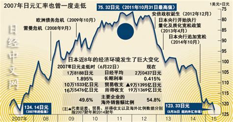 日元贬值对日本经济拉动效果减弱 日经中文网