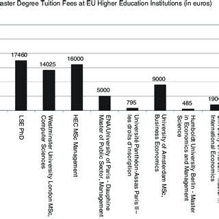 Tuition Fees for International Students (postgraduate) in EU countries ...