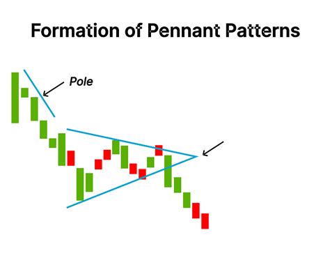 Pennant Pattern Meaning Formation Key Characteristics Finschool