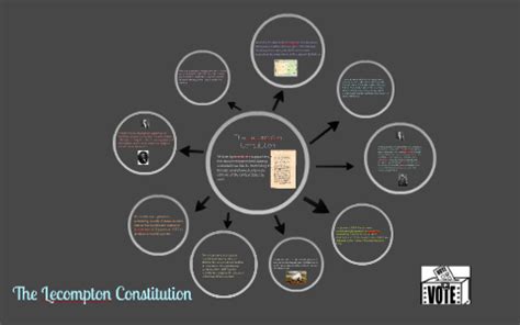 The Lecompton Constitution by on Prezi