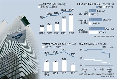 삼성 `메모리 쇼크`반도체 `왕좌` 인텔에 내줬다 매경economy