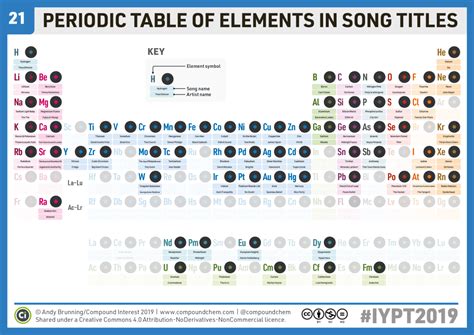 Compound Interest Chemistryadvent Iypt2019 Day 21 A Periodic Table