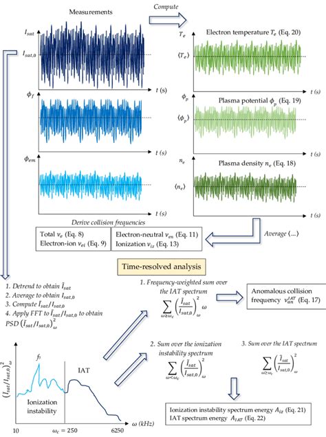 Flow Diagram Of The Time Averaged And Time Resolved Analysis Techniques Download Scientific