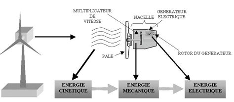 Modeles Diagramme De Conversion D Energie Eolienne