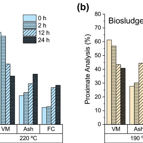 Evolution Of The Proximate Analysis Values On Dry Basis Volatile