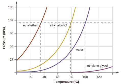 Phase Transitions Chemistry