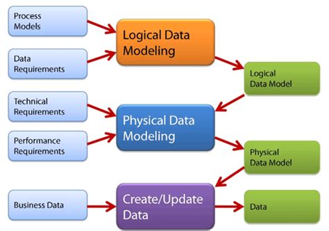 What Is Data Model Explain - Design Talk