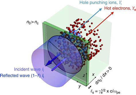 Schematic Showing Key Features Of The Petawatt Laser Solid Interaction