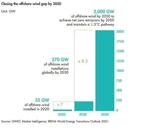 Offshore Wind Market Is Growing Exponentially Expects Even More