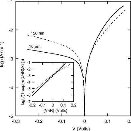 Currentvoltage Curves For P GaAs Bi Junctions With 150 Nm And 10 M