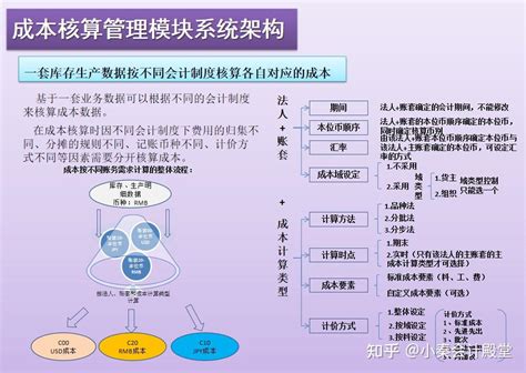 工作20多年的财务主管分享的成本核算流程图，每一张都是精华 知乎